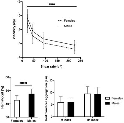 Frontiers Sex Related Differences In Endothelial Function And Blood